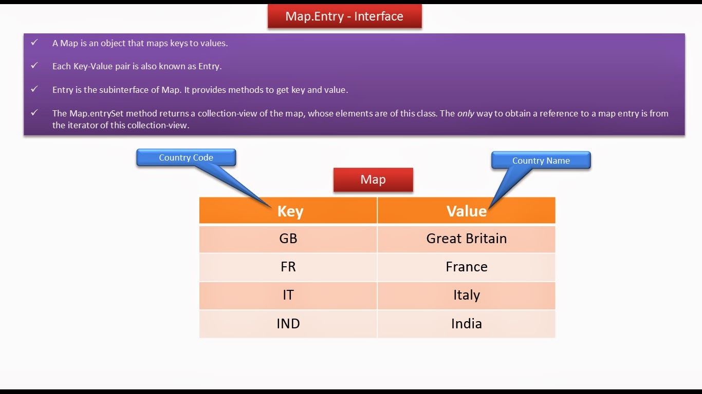 Entry java. Map.entry java. Интерфейс entry. Map java code. .Net Framework Интерфейс.